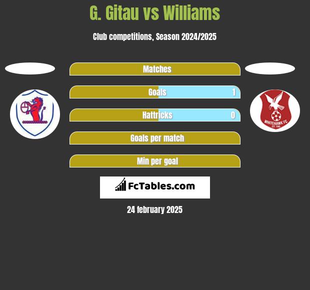 G. Gitau vs Williams h2h player stats