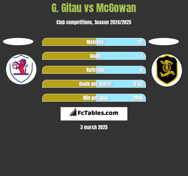 G. Gitau vs McGowan h2h player stats