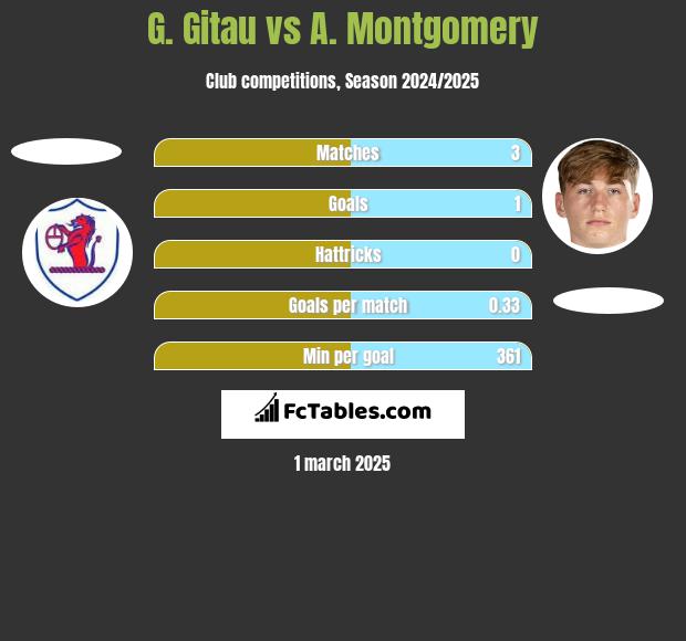 G. Gitau vs A. Montgomery h2h player stats