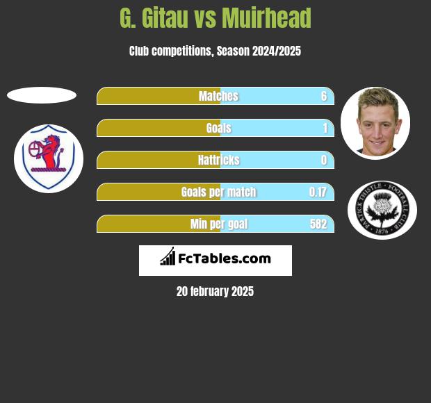 G. Gitau vs Muirhead h2h player stats