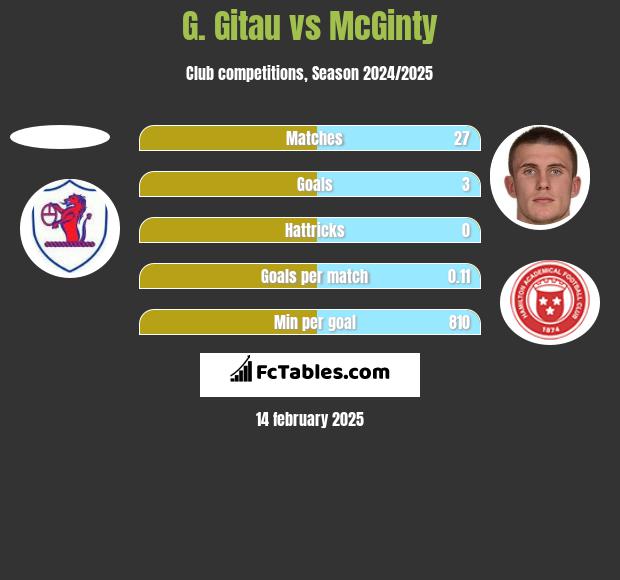 G. Gitau vs McGinty h2h player stats