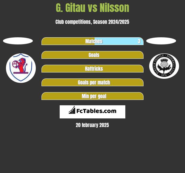 G. Gitau vs Nilsson h2h player stats