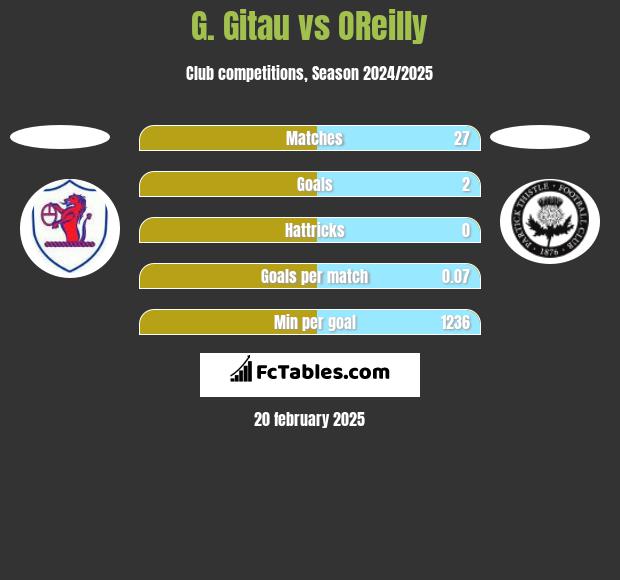 G. Gitau vs OReilly h2h player stats