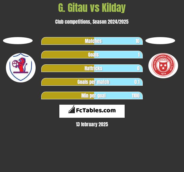 G. Gitau vs Kilday h2h player stats