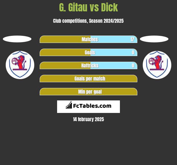 G. Gitau vs Dick h2h player stats