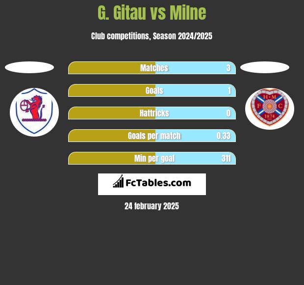 G. Gitau vs Milne h2h player stats