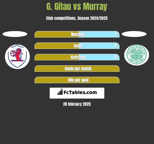 G. Gitau vs Murray h2h player stats