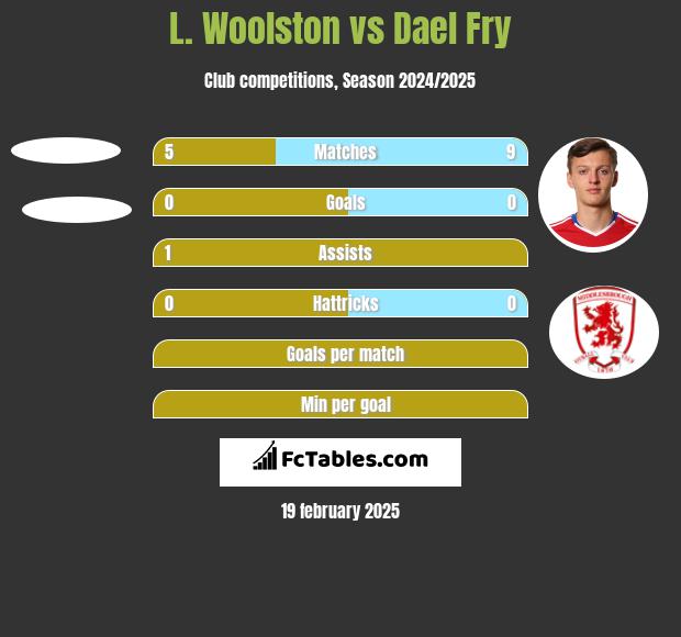 L. Woolston vs Dael Fry h2h player stats