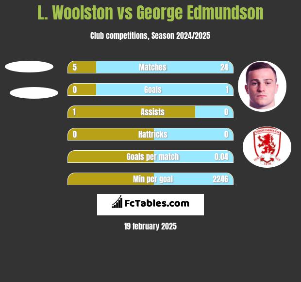 L. Woolston vs George Edmundson h2h player stats