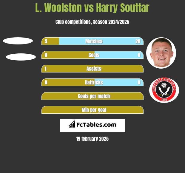 L. Woolston vs Harry Souttar h2h player stats