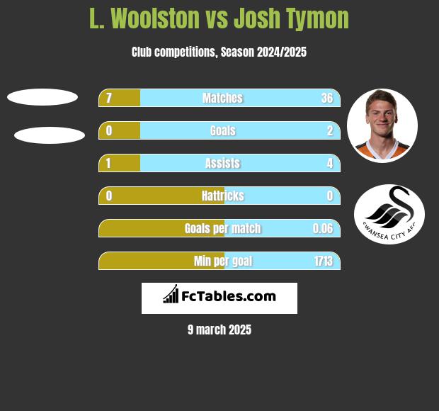 L. Woolston vs Josh Tymon h2h player stats