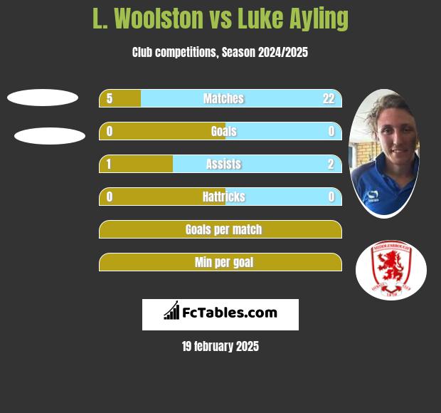 L. Woolston vs Luke Ayling h2h player stats