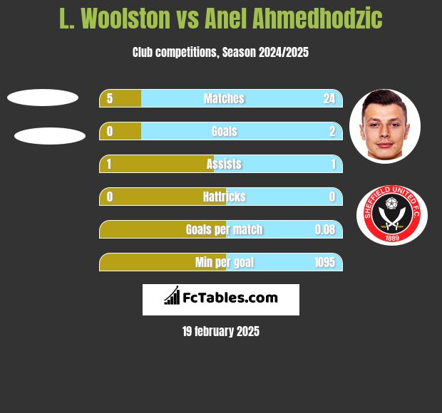 L. Woolston vs Anel Ahmedhodzic h2h player stats