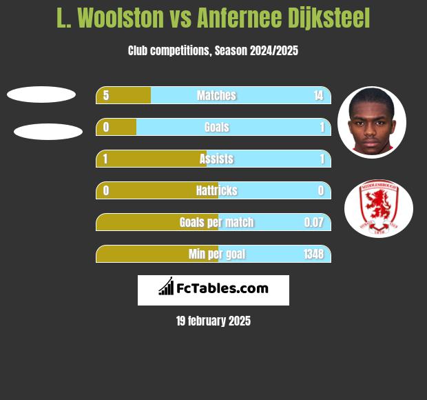 L. Woolston vs Anfernee Dijksteel h2h player stats