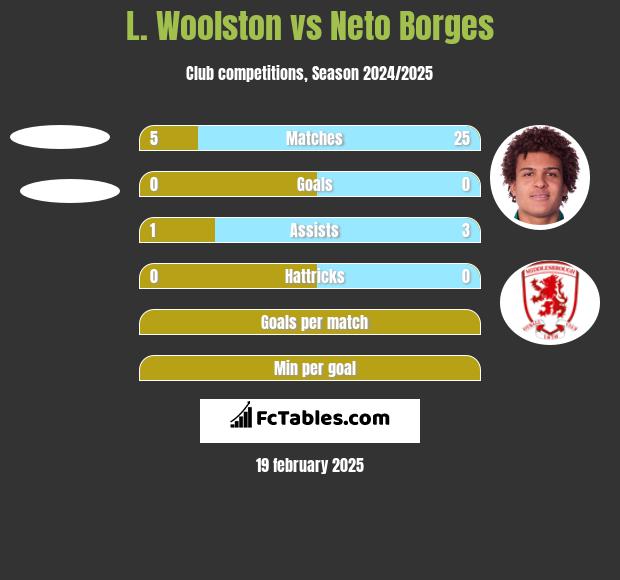 L. Woolston vs Neto Borges h2h player stats