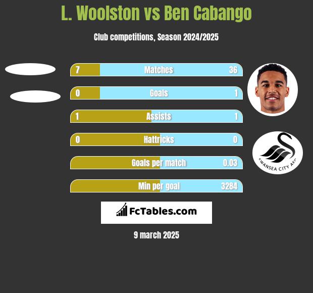 L. Woolston vs Ben Cabango h2h player stats