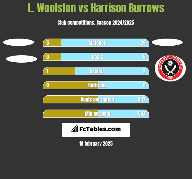 L. Woolston vs Harrison Burrows h2h player stats