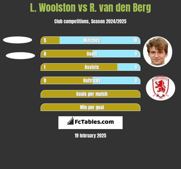 L. Woolston vs R. van den Berg h2h player stats