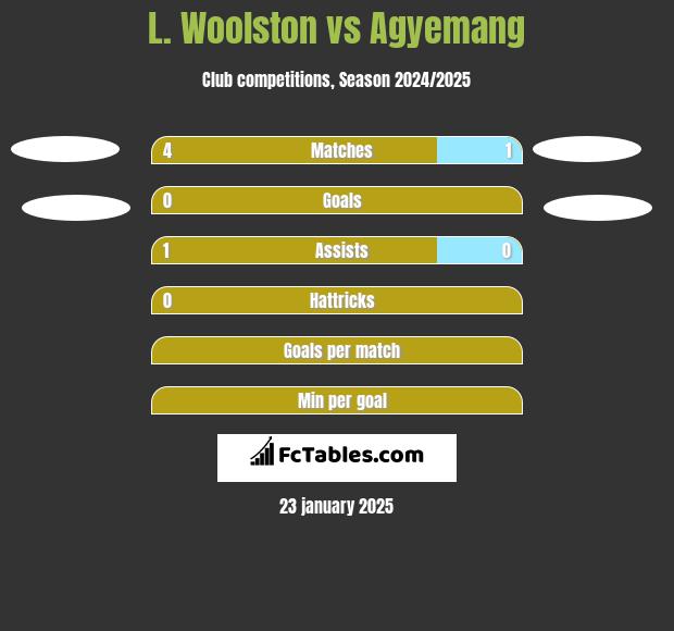 L. Woolston vs Agyemang h2h player stats