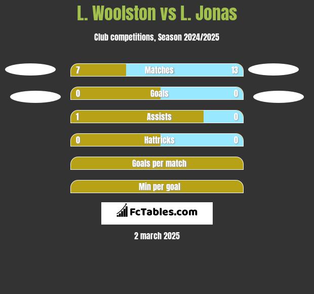 L. Woolston vs L. Jonas h2h player stats