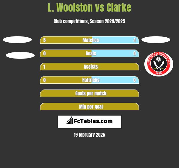 L. Woolston vs Clarke h2h player stats