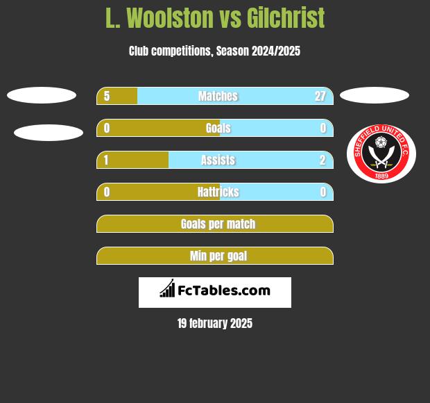 L. Woolston vs Gilchrist h2h player stats