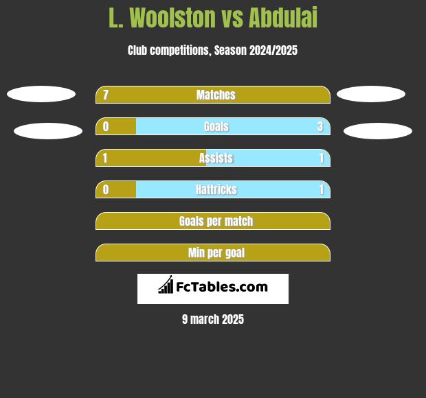 L. Woolston vs Abdulai h2h player stats