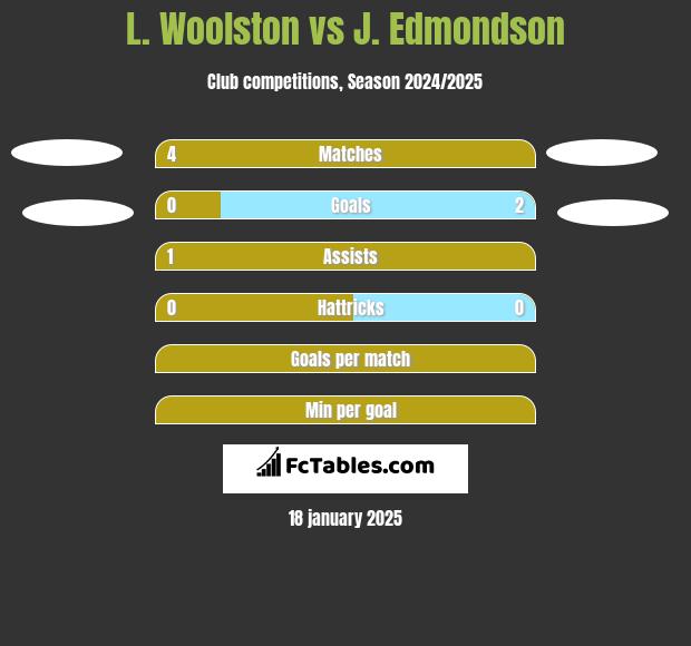 L. Woolston vs J. Edmondson h2h player stats