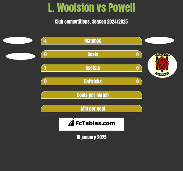 L. Woolston vs Powell h2h player stats