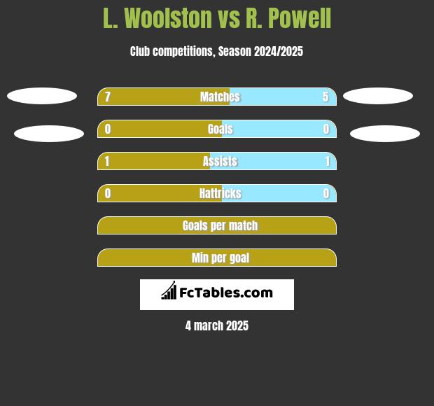 L. Woolston vs R. Powell h2h player stats