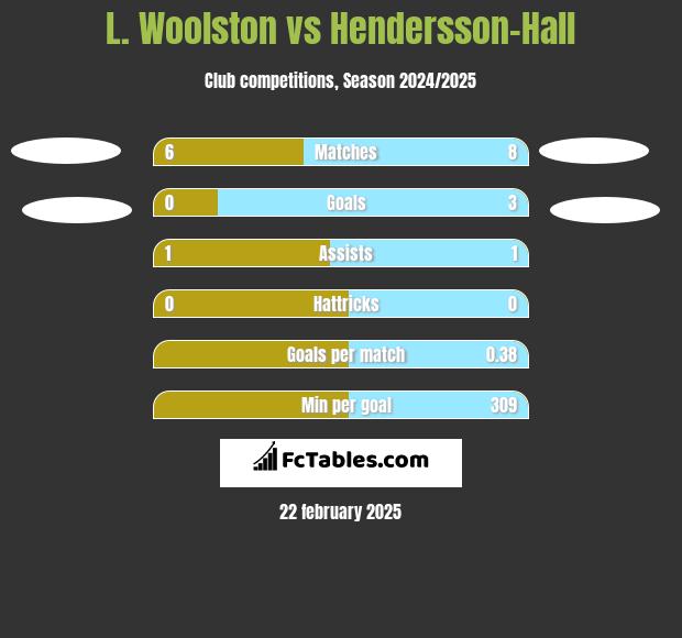 L. Woolston vs Hendersson-Hall h2h player stats