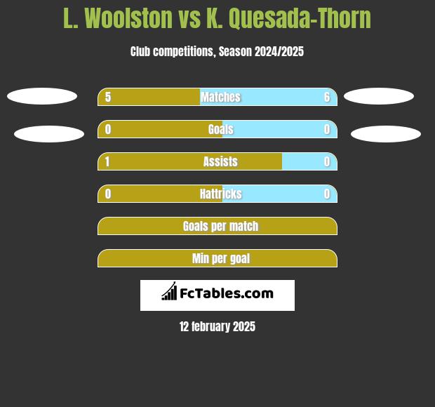 L. Woolston vs K. Quesada-Thorn h2h player stats