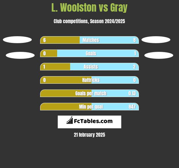 L. Woolston vs Gray h2h player stats