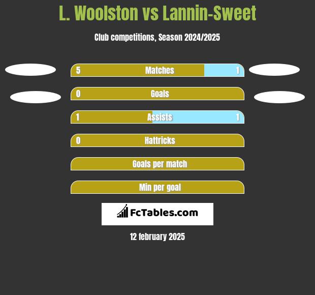 L. Woolston vs Lannin-Sweet h2h player stats