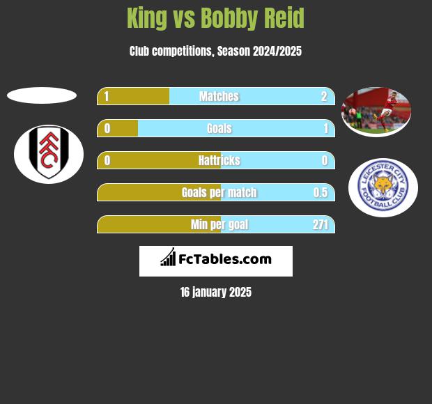 King vs Bobby Reid h2h player stats