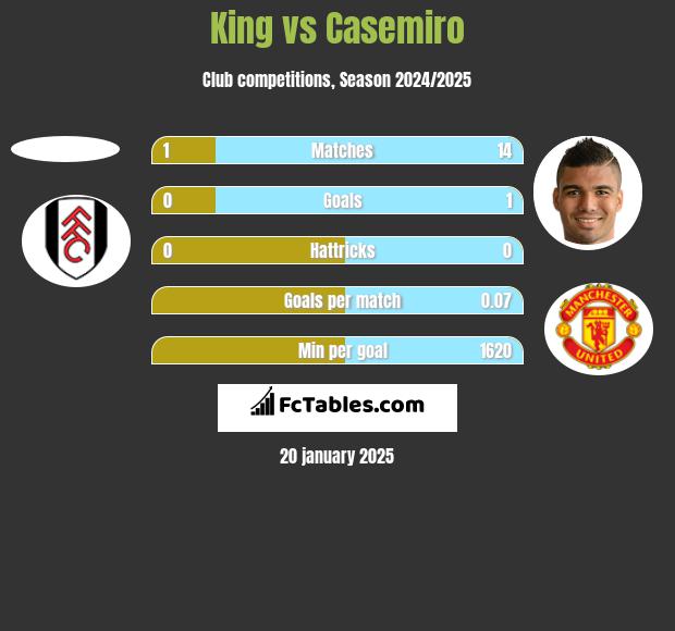 King vs Casemiro h2h player stats