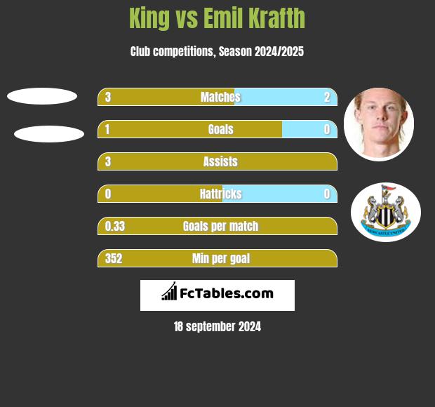 King vs Emil Krafth h2h player stats