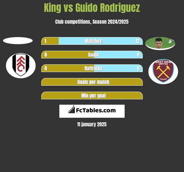 King vs Guido Rodriguez h2h player stats