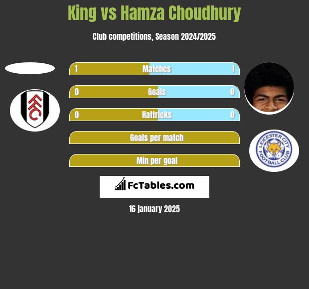 King vs Hamza Choudhury h2h player stats