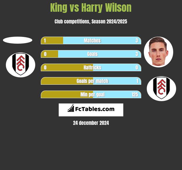 King vs Harry Wilson h2h player stats