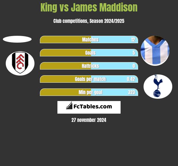 King vs James Maddison h2h player stats