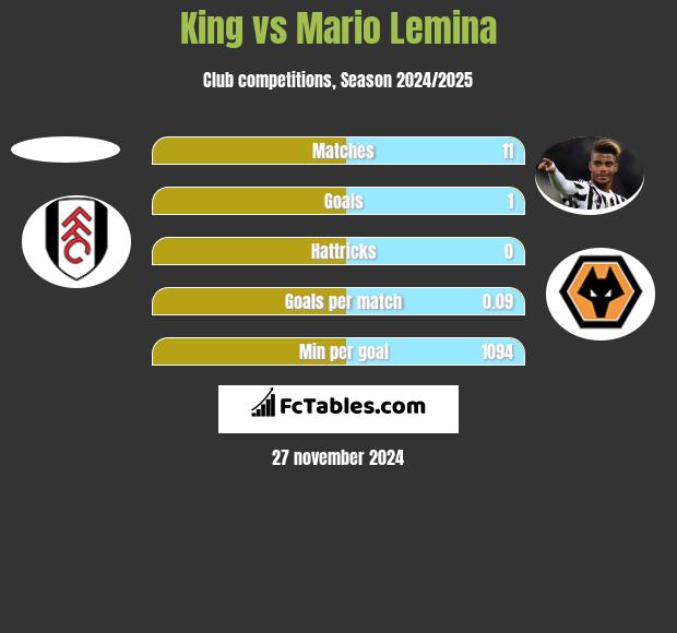 King vs Mario Lemina h2h player stats