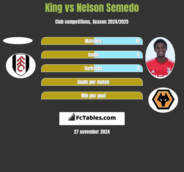 King vs Nelson Semedo h2h player stats