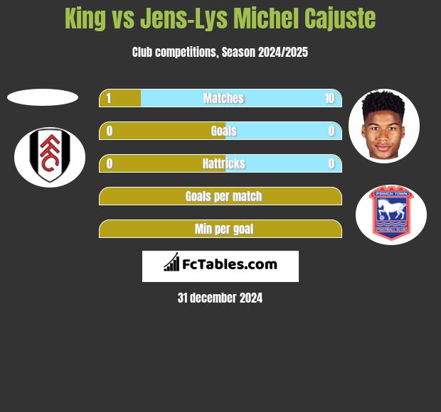 King vs Jens-Lys Michel Cajuste h2h player stats