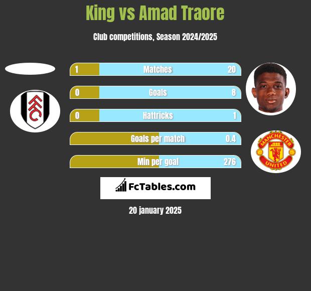 King vs Amad Traore h2h player stats