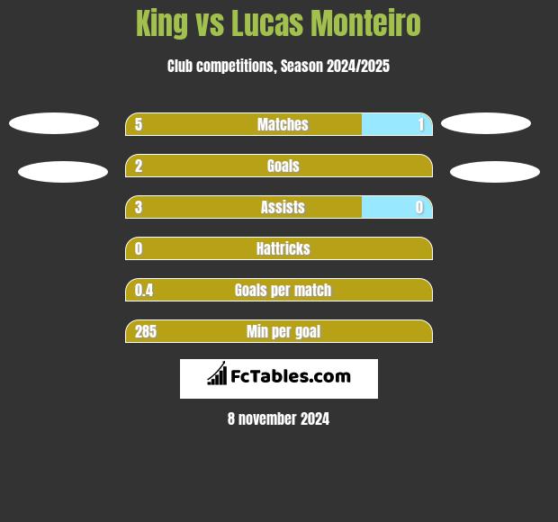 King vs Lucas Monteiro h2h player stats