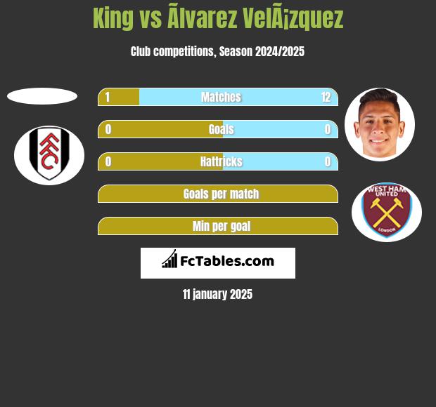 King vs Ãlvarez VelÃ¡zquez h2h player stats