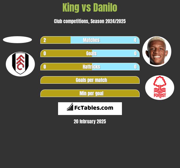 King vs Danilo h2h player stats