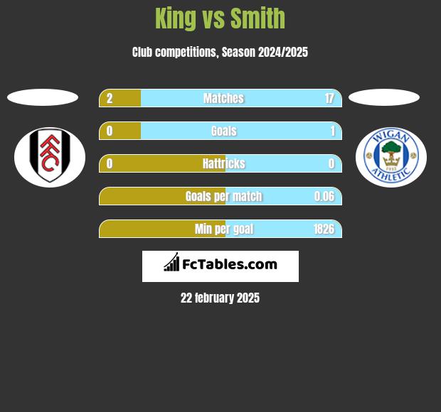 King vs Smith h2h player stats