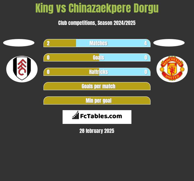 King vs Chinazaekpere Dorgu h2h player stats